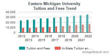 eastern michigan university tuition and fees